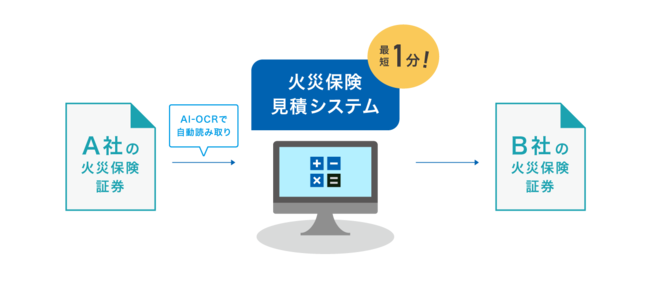 「大規模保険代理店や保険会社向けのAI-OCRによる保険料見積システム」