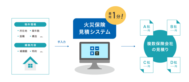 「複数保険会社の火災保険を取り扱っている保険代理店向けのRPAによる保険料見積システム」