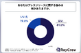 中小企業の広報・PR担当者の7割がプレスリリースを活用している一方で、そのうち8割以上がプレスリリースに関して悩みがあると回答!株式会社レイクルーが「中小企業の広報・PR活動」に関する実態調査を実施!