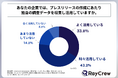 プレスリリースで期待する成果を得られている企業の約8割が、プレスリリースの作成にあたり、独自の調査データを収集し活用している!株式会社レイクルーが「プレスリリースの成功の秘訣」に関する調査を実施!