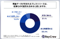メディア関係者の約8割が、調査データが含まれるプレスリリースは、記事化の可能性を高めると感じている!株式会社レイクルーが「メディア関係者のプレスリリース選定基準に関する実態調査」を実施!