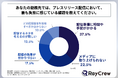 従業員数100名以下の中小企業が、プレスリリース配信にあたって最も負担に感じるのは「配信準備に時間や手間がかかること」!株式会社レイクルーが「中小企業のプレスリリース配信の実態」に関する調査を実施!