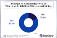 20代~50代の男女の8割以上が、直近3ヶ月以内に見た商品・サービスのプロモーションで、「記憶に残ったものはない」と回答!株式会社がレイクルー「消費者のプロモーション」に対する意識調査を実施!