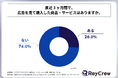 20代~50代の男女の7割以上が、直近3ヶ月間に広告を見て購入した商品・サービスはないと回答!株式会社レイクルーが「消費者の広告接触と購買行動の実態調査」を実施!