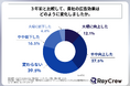 企業のマーケティング担当者のうち、3年前と比較して自社の広告効果は向上したと回答した人の割合は4割未満!株式会社レイクルーが「企業の広告施策の実態と変化」に関する調査を実施!