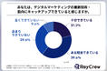 企業のデジタルマーケティング責任者の約4割が、デジタルマーケティングの最新技術・動向にキャッチアップできていないと感じている!レイクルーが「デジタルマーケティングの最新技術・動向に関する調査」を実施!