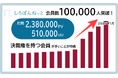 病院運営支援サイト「しろぼんねっと」会員数10万人を突破