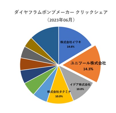 ※2023年6月のダイヤフラムポンプページ内でのクリックシェア率