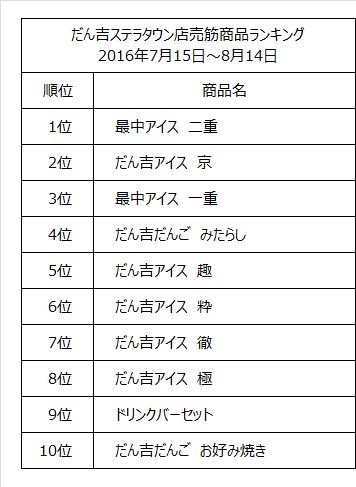 福家だん吉売れ筋ランキング 最中アイス 二重 が2か月連続の1位に 十勝たちばなのプレスリリース