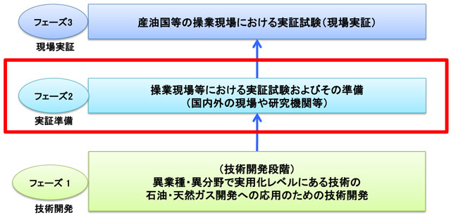 図‐2：事業フェーズの概念図