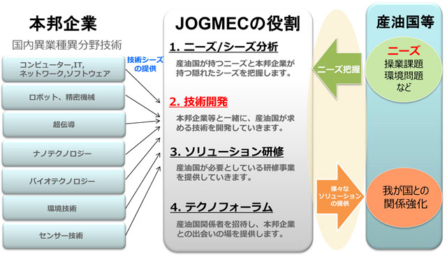 図‐1：技術ソリューション事業のコンセプト図