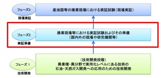 図‐2：事業フェーズの概念図