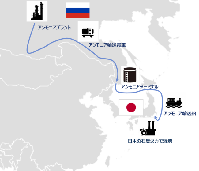東シベリア-日本間のアンモニアバリューチェーンフロー図(概念図)