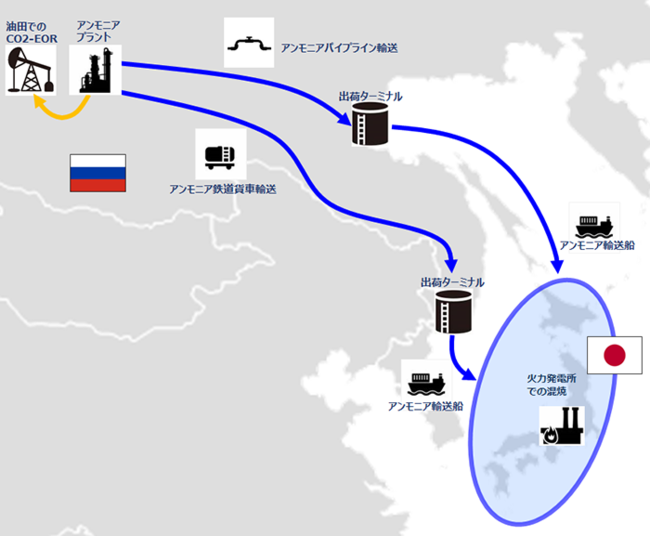東シベリア-日本間のアンモニアバリューチェーンフロー図（概念図）