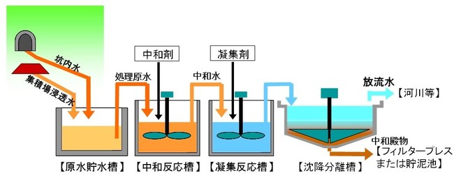 一般的な坑廃水処理の概念図