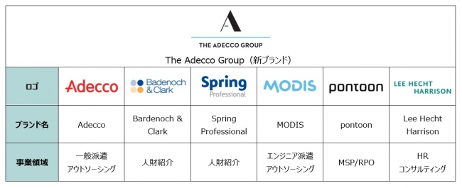The Adecco Group ブランド構成