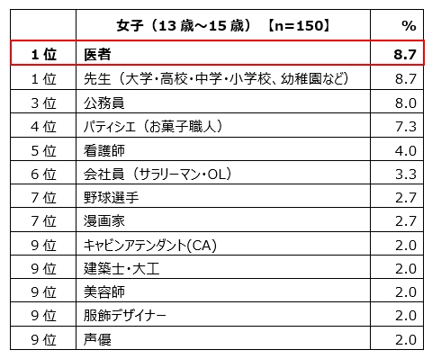 全国の小中学生1000人を対象にした 将来就きたい仕事 に関する調査 男子の1 位は サッカー選手 女子の1 位は パティシエ アデコのプレスリリース