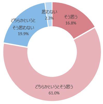 Q. 自分が適切に評価を行えていると思いますか。（単一選択）