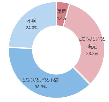 Q. あなたはお勤め先の人事評価制度に満足していますか。（単一選択）