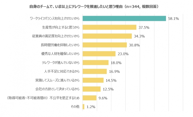 自身のチームで、いま以上にテレワークを推進したいと思う理由