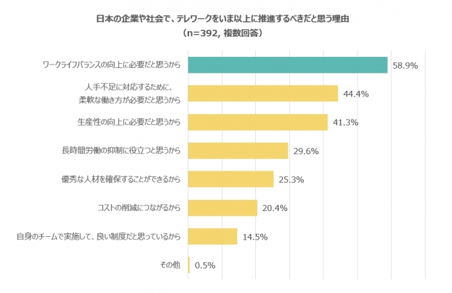 日本の企業や社会で、テレワークをいま以上に推進するべきだと思う理由