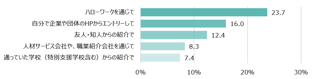 精神 身体障がい者338名と 企業人事担当者400名を対象にした調査 アデコのプレスリリース