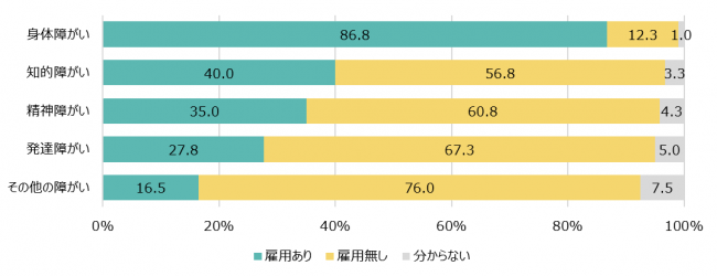 現在の勤務先での障がい者雇用の内訳をお教えください（n=400、単一回答）