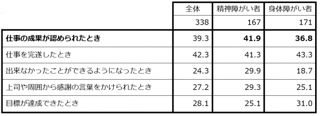 現在の勤務先で、仕事でやりがいを感じるのはどのようなときですか（n=338、複数回答：上位回答5つを抜粋）