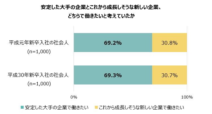 平成元年と平成30年の新卒社会人各1 000人を対象にした仕事観に関する調査 アデコのプレスリリース