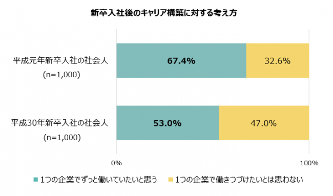 新卒入社後のキャリア構築に対する考え方