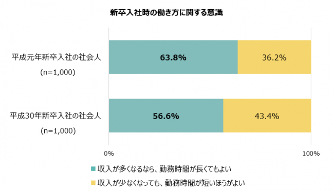 新卒入社時の働き方に関する意識