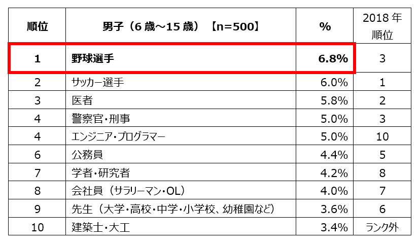 小中学生1 000人を対象にした 将来就きたい仕事 に関する調査 男子の1位は 野球選手 女子の1位は 先生 アデコのプレスリリース