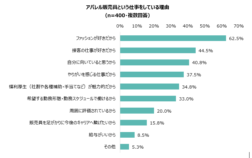 アパレル販売員を対象にした意識調査 働き方には満足している一方 給与 や キャリアの将来性 に不満 アデコのプレスリリース