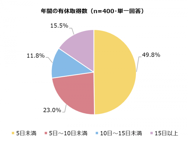 (6) 年間の有休取得数