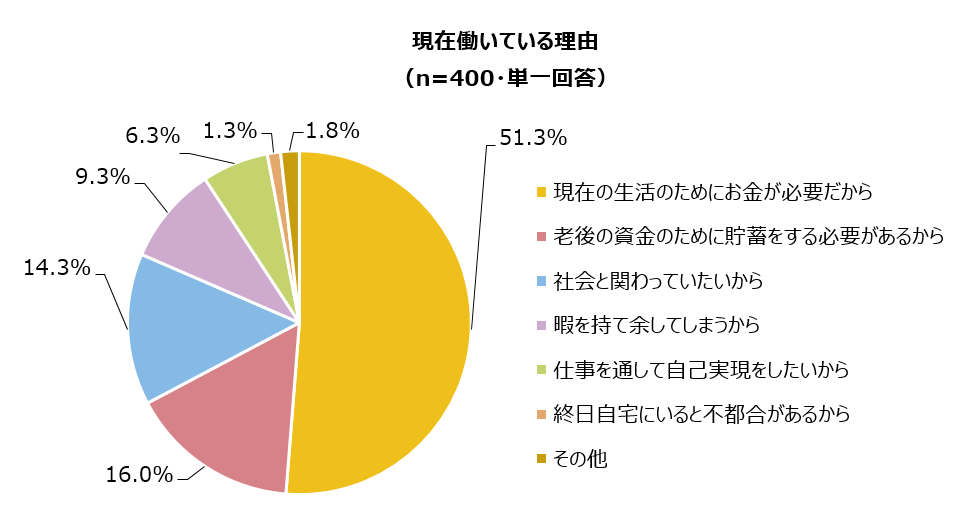 働くシニアの意識とシニアの雇用に関する調査 働くシニアは職場と仕事に対する満足度は高いが 半数以上が給与に不満 シニアを雇用している企業の多くが シニア 雇用によるメリットを実感 アデコのプレスリリース