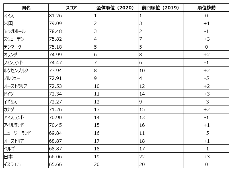 アデコグループ、「GLOBAL TALENT COMPETITIVENESS INDEX （GTCI：人財競争力に関する国際調査）2020」を発表