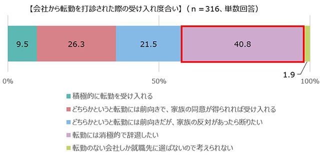 【会社から転勤を打診された際の受け入れ度合い】