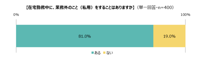 (4) - 1 在宅勤務中に、業務外のこと（私用）をすることはありますか