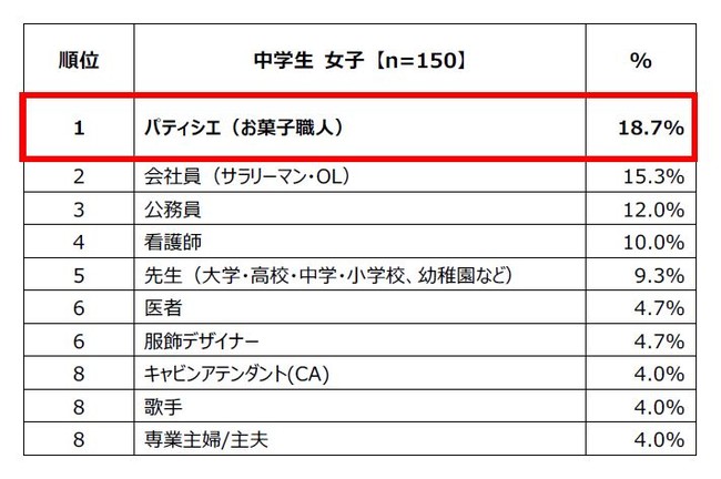 全国の小中学生900人を対象にした 将来就きたい仕事 に関する調査 男子の1位は Youtuber 女子の1位は パティシエ アデコのプレスリリース