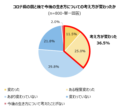 コロナ禍による人生観 仕事観への影響に関する調査 約4割がコロナ禍によって 今後の生き方についての考え方が変わった と回答 アデコのプレスリリース