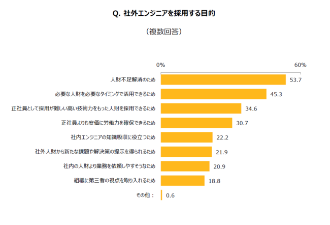 Q. 社外エンジニアを採用する目的