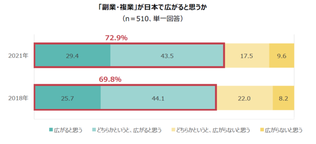 「副業・複業」が日本で広がると思うか （n＝510、単一回答）
