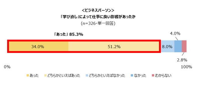 2-1 「学び直し」によって仕事に良い影響があったか（ビジネスパーソン）