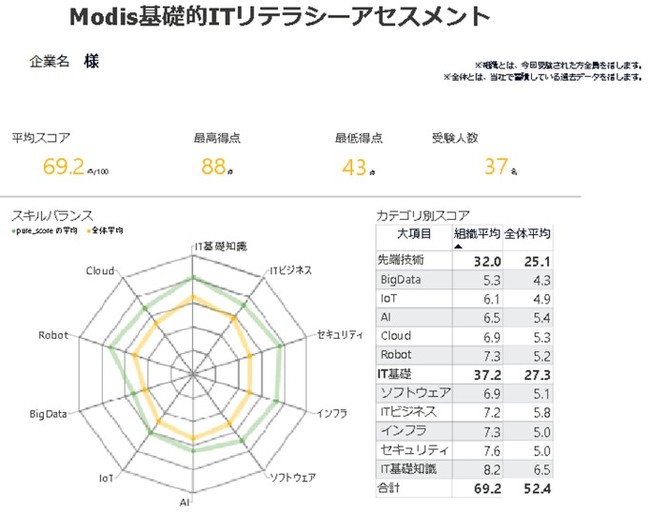 アセスメント結果分析のイメージ