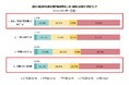 全国のビジネスパーソン2,000人を対象にしたエンゲージメントに関する調査 ― ビジネスパーソンの約4割が、コロナ禍で仕事への熱意が薄れたと回答