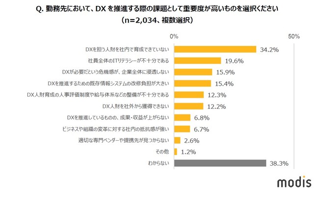 Q. 勤務先において、DXを推進する際の課題として重要度が高いものを選択ください