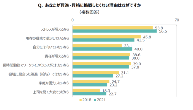 Q. あなたが昇進・昇格に挑戦したくない理由はなぜですか