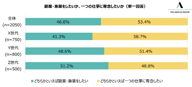 副業・兼業をしたいか、一つの仕事に専念したいか（単一回答）