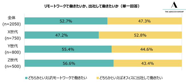 リモートワークで働きたいか、出社して働きたいか（単一回答）