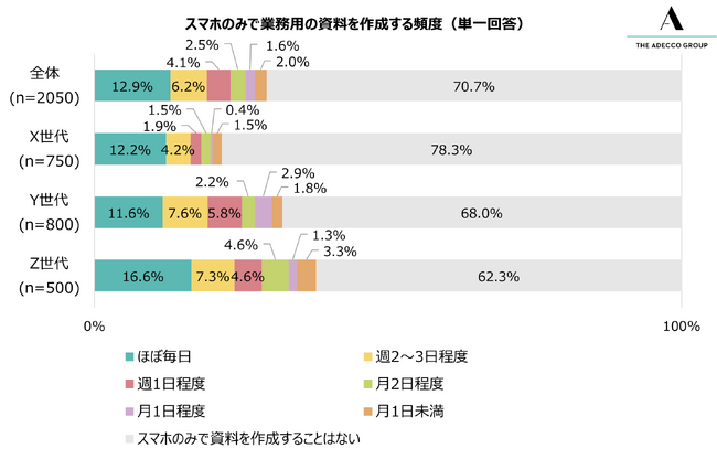 スマホのみで業務用の資料を作成する頻度（単一回答）